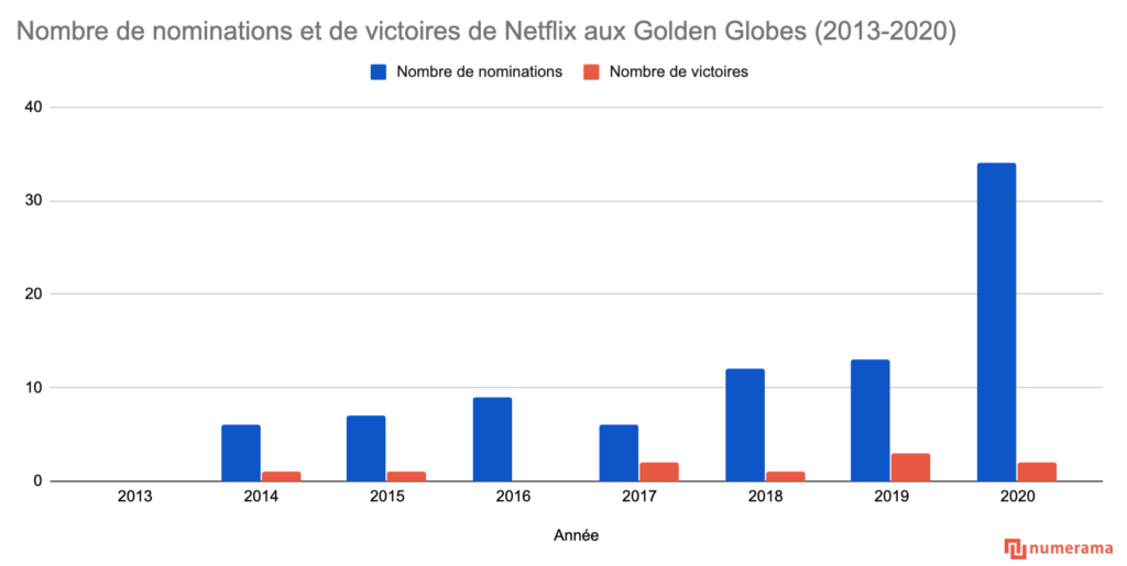 L'évolution des nominations et victoires de Netflix aux Golden Globes // Source : Numerama
