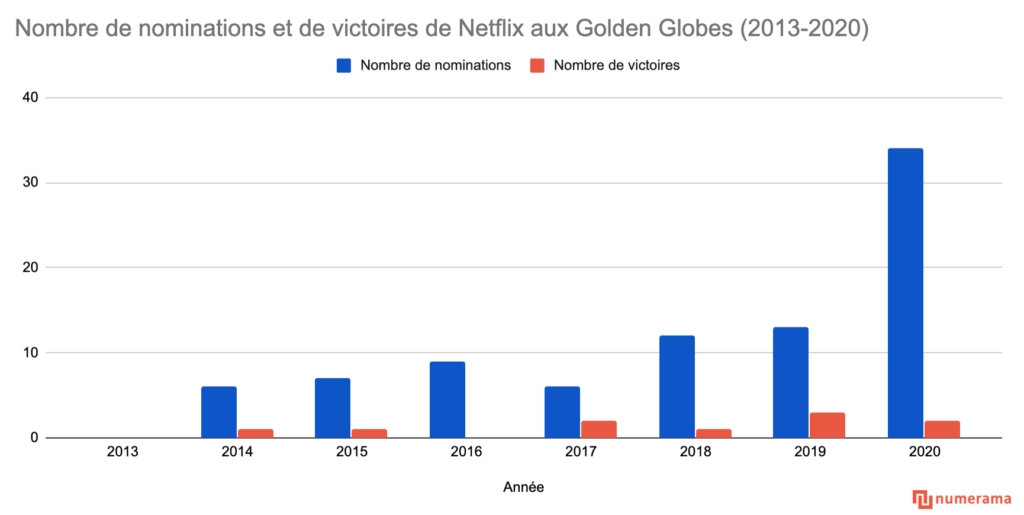 L'évolution des nominations et victoires de Netflix aux Golden Globes // Source : Numerama L'évolution des nominations et victoires de Netflix aux Golden Globes // Source : Numerama