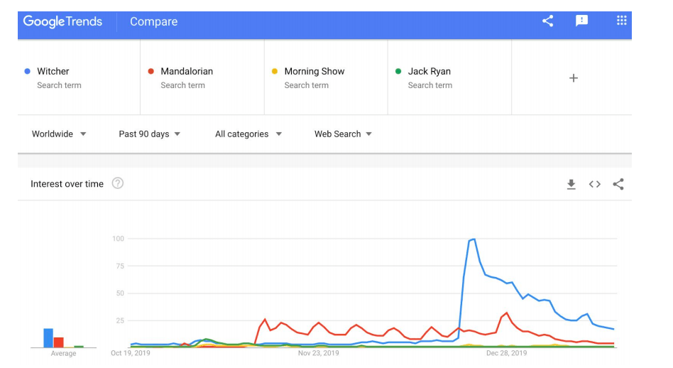 Comparaison Google Trends de l'intérêt des gens sur Google pour différentes séries US de différentes plateformes  // Source : Une capture de Netflix dans sa lettre du Q4 2019