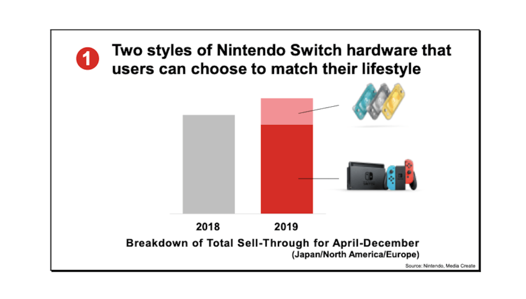 Ventes Switch et Switch Lite // Source : Nintendo Ventes Switch et Switch Lite // Source : Nintendo