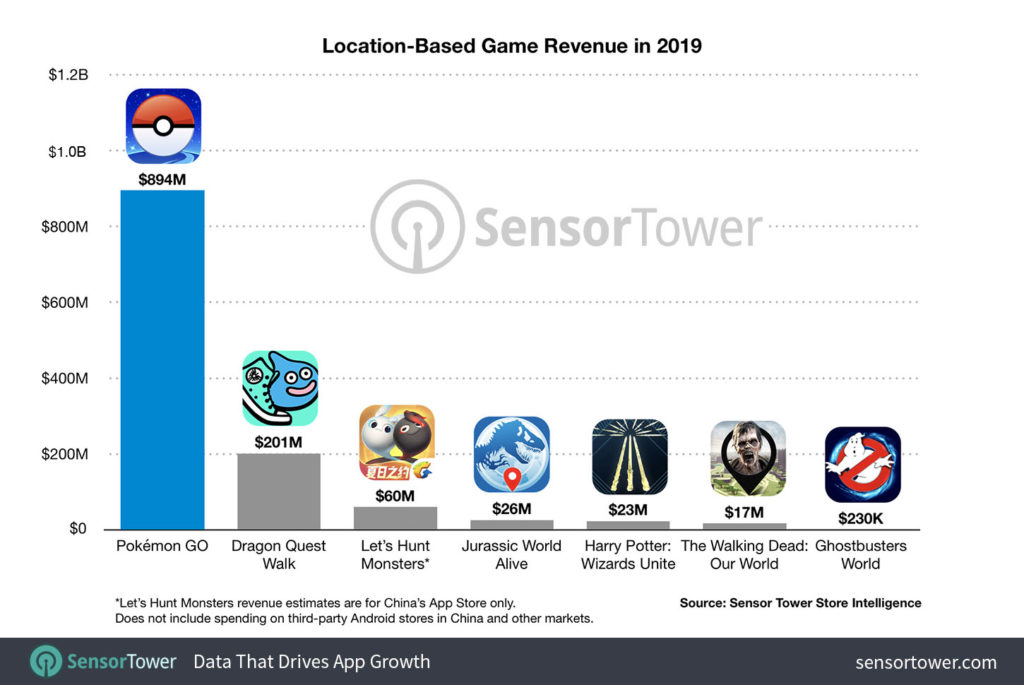 Les chiffres de Pokémon Go en 2019 // Source : Sensor Tower