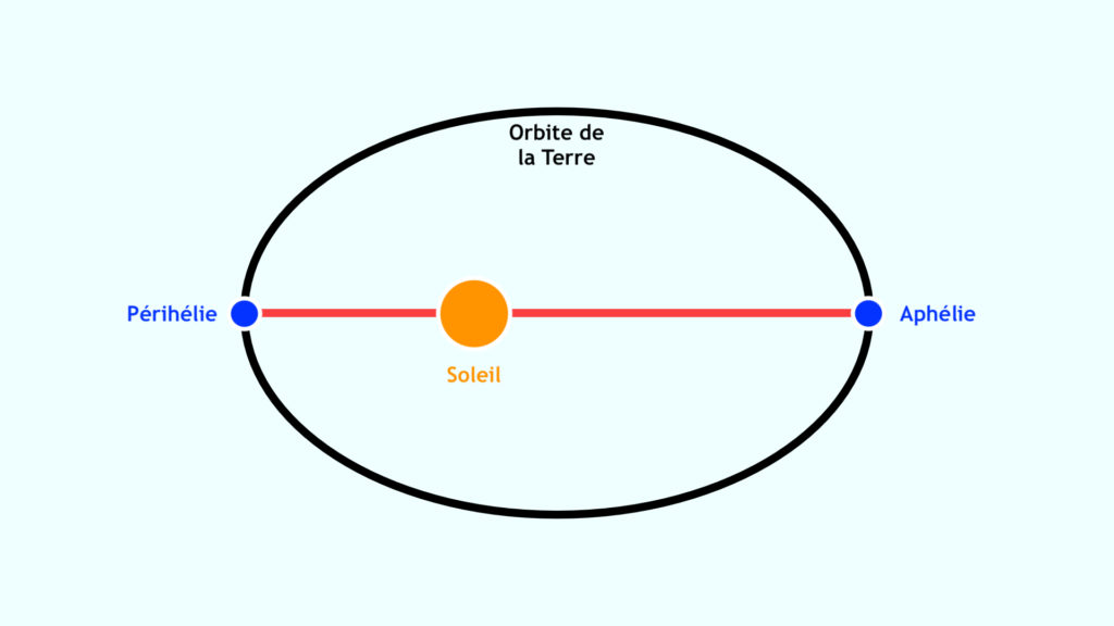 A diagram representing perihelion and aphelion.  // Source: Montage Numerama
