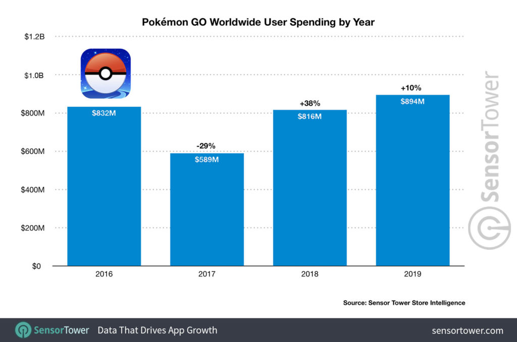 Les chiffres de Pokémon Go en 2019 // Source : Sensor Towers
