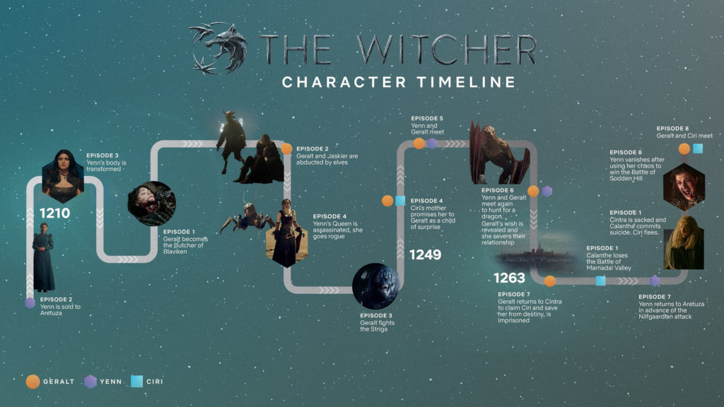 The Witcher frise chronologique