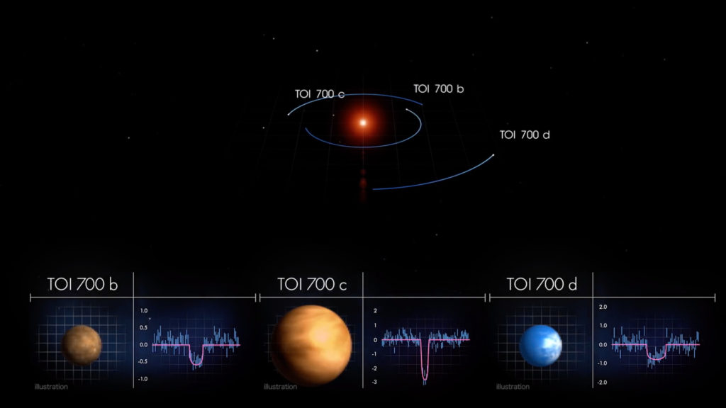 Le système TOI 700, avec ses trois exoplanètes. // Source : Capture d'écran YouTube Nasa Goddard