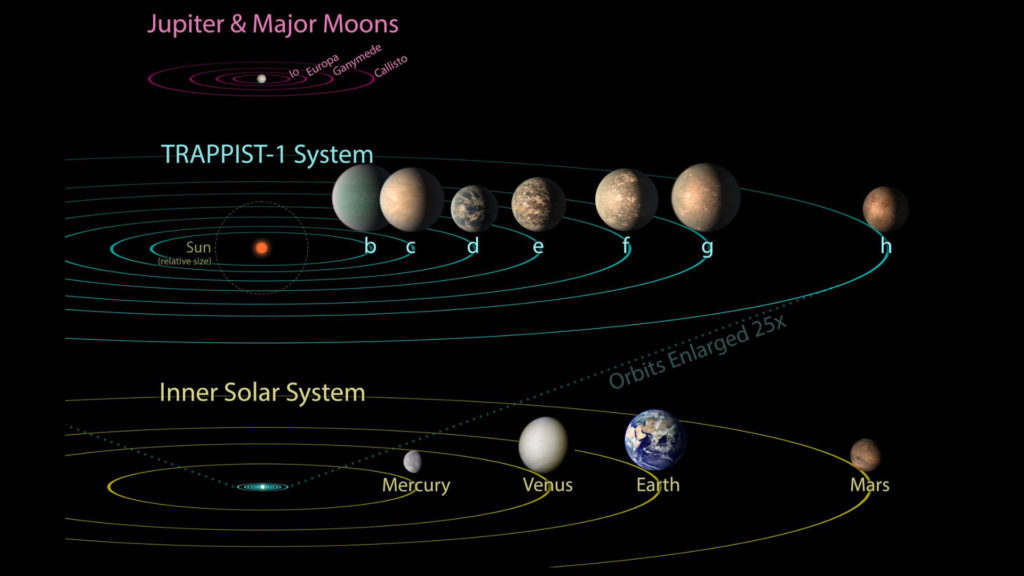 Le système TRAPPIST-1 comparé à Jupiter et ses lunes ou au système solaire. // Source : NASA/JPL-Caltech (photo recadrée)
