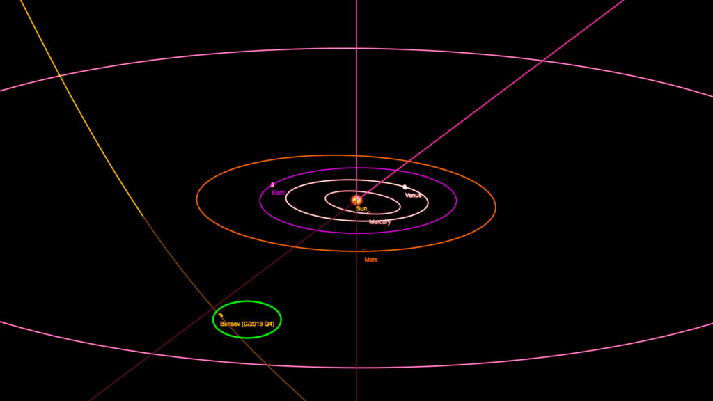 La comète Borisov passant dans le système solaire. // Source : Capture d'écran orbitsimulator Tony Dunn, annotation Numerama
