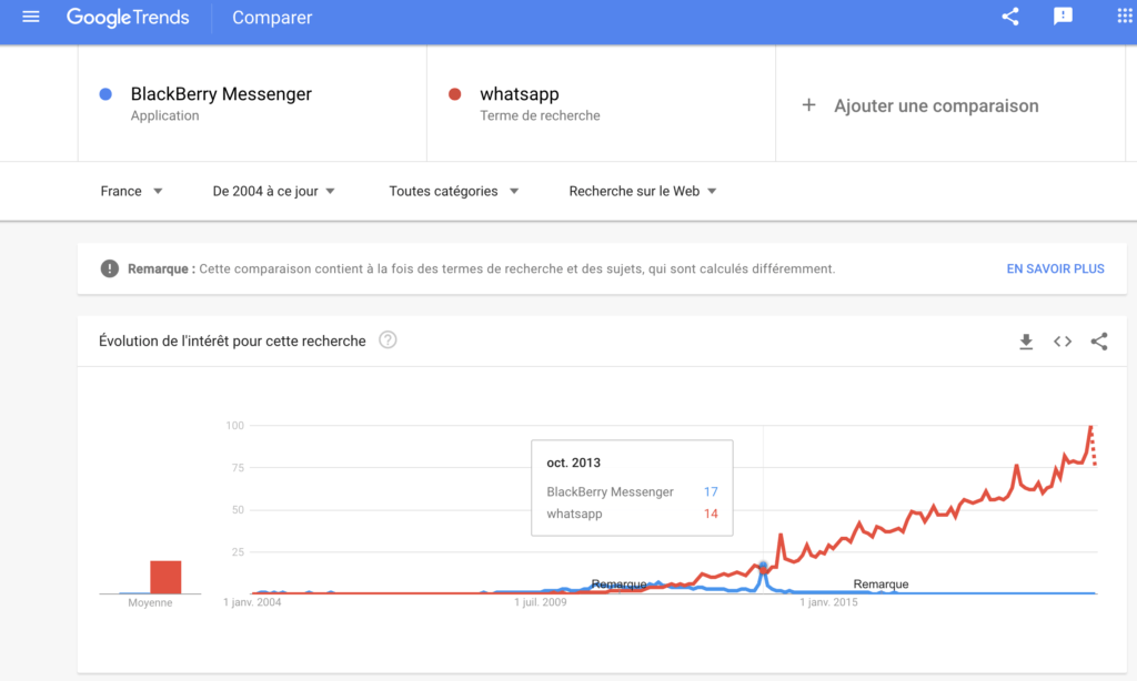 En 2013, BBM s'ouvre à iOS et Android. Trop tard : en volume de recherches sur Google, signe de notoriété d'une marque, WhatsApp est déjà loin. // Source : Google Trends