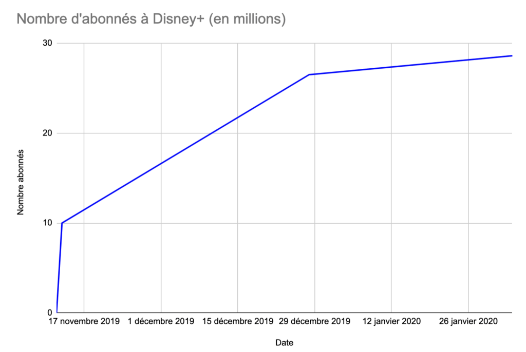 Evolution des abonnés Disney+ depuis son lancement aux USA Evolution des abonnés Disney+ depuis son lancement aux USA