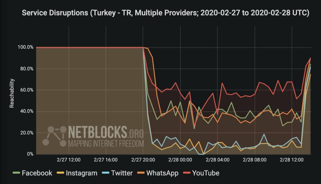 NetBlocks Turquie