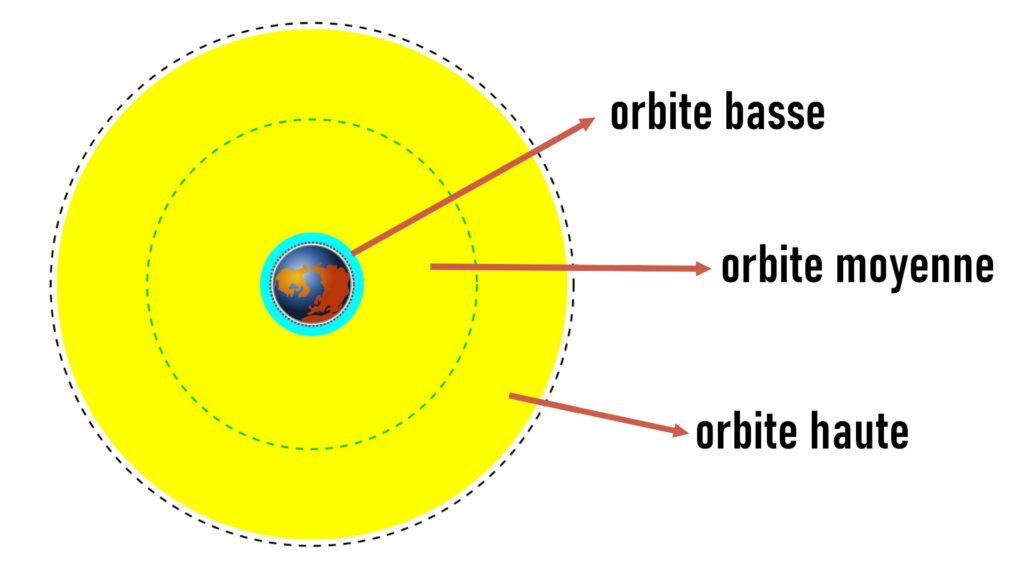 En cyan, l'orbite basse. Le premier cercle jaune est l'orbite moyenne et le second cercle jaune est l'orbite hausse.