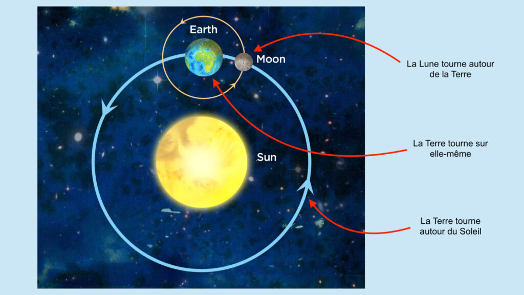 Le Soleil, la Terre et la Lune. // Source : Flickr/CC/Siyavula Education (photo recardée et modifiée)