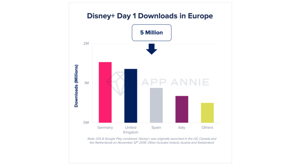 Communiqué sur Disney+ // Source : appannie