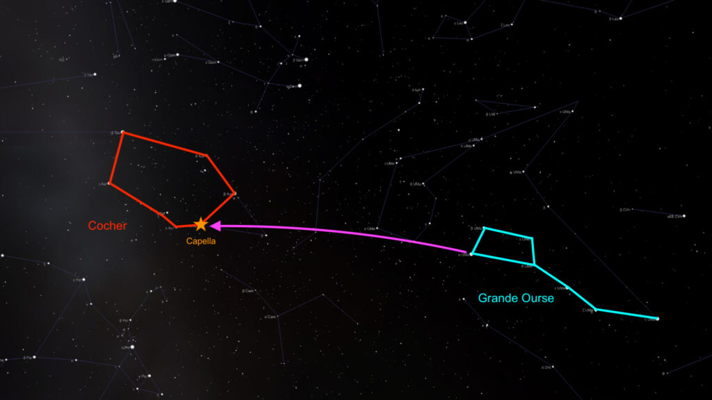 Une astuce pour trouver la constellation du cocher. // Source : Capture d'écran The Sky Live (annotations Numerama)