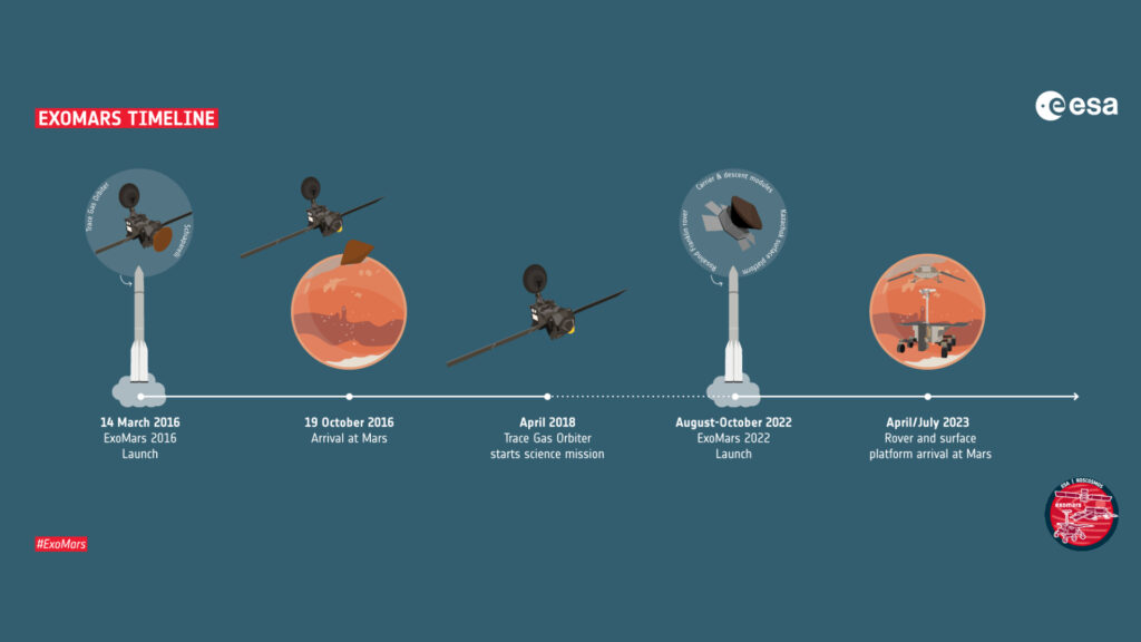 Le nouveau planning de la mission ExoMars. // Source : ESA (photo recadrée)
