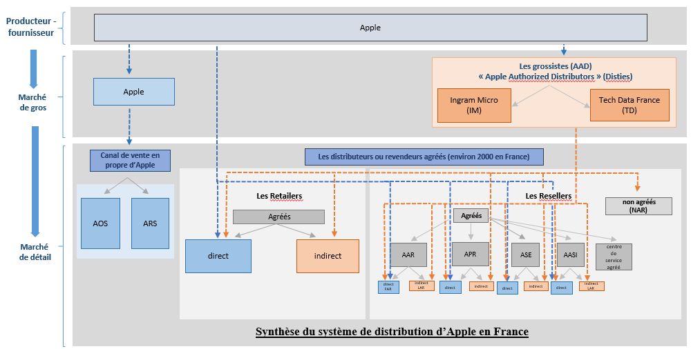 Le schéma détaillant la distribution des produits Apple. // Source : Autorité de la concurrence