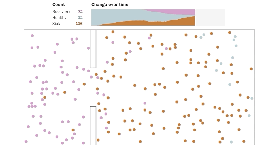Une simulation du Washington Post avec une partie de la population en quarantaine Une simulation du Washington Post avec une partie de la population en quarantaine