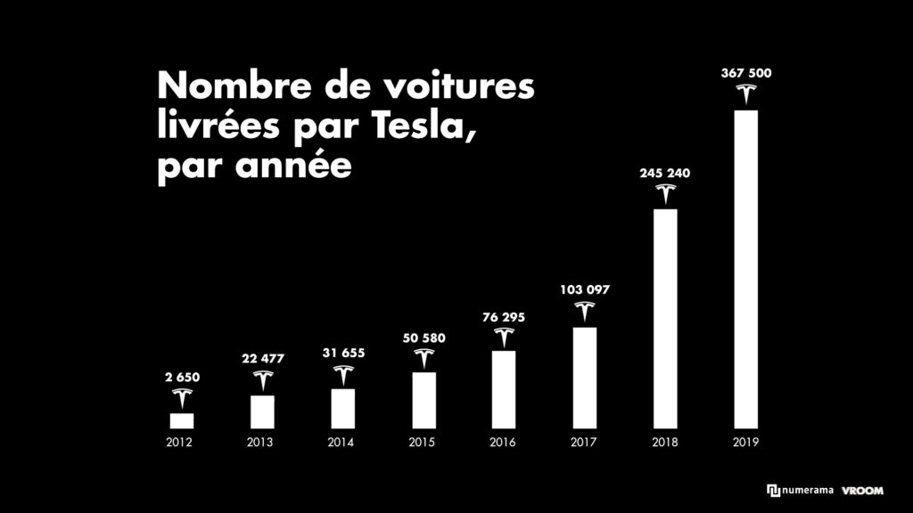 Nombre de voitures livrées par Tesla, par année // Source : Claire Braikeh pour Numerama Nombre de voitures livrées par Tesla, par année // Source : Claire Braikeh pour Numerama