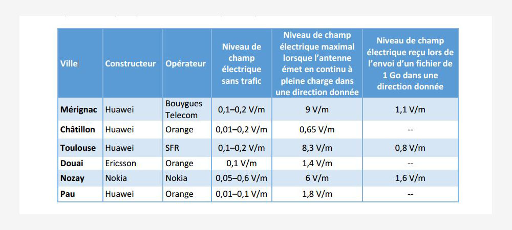 ANFR 5G mesures ANFR 5G mesures
