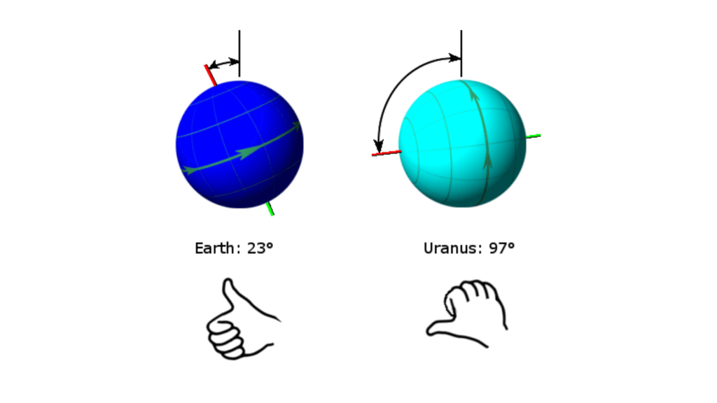 Les axes de rotation de la Terre (à gauche) et d'Uranus (à droite). // Source : Wikimedia/CC/Tfr000 (photo recadrée)