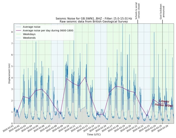 Ce graphique montre la chute du bruit sismique. // Source : Stephen Hicks