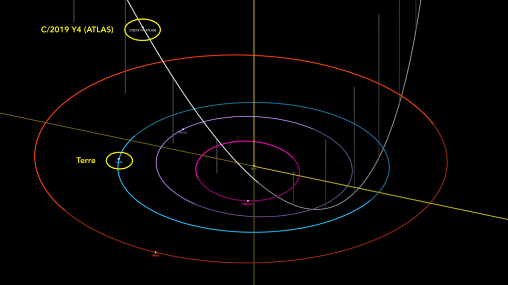 La position de la comète dans le système solaire. // Source : Capture d'écran JPL Small-Body Database Browser (annotations Numerama)