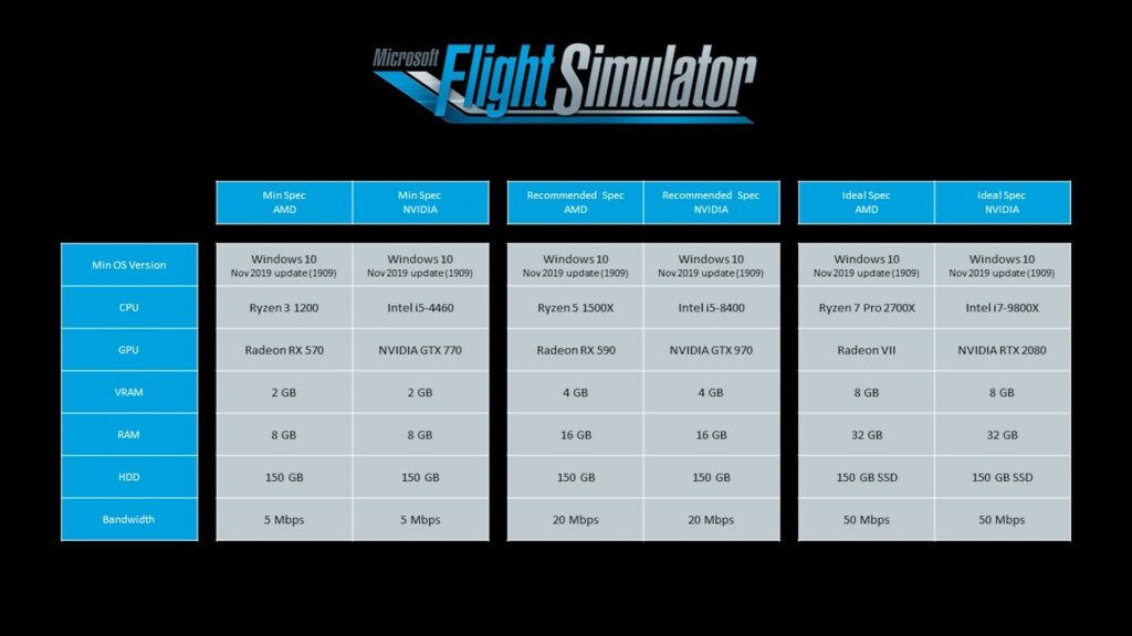 Configurations Microsoft Flight Simulator // Source : Microsoft Configurations Microsoft Flight Simulator // Source : Microsoft