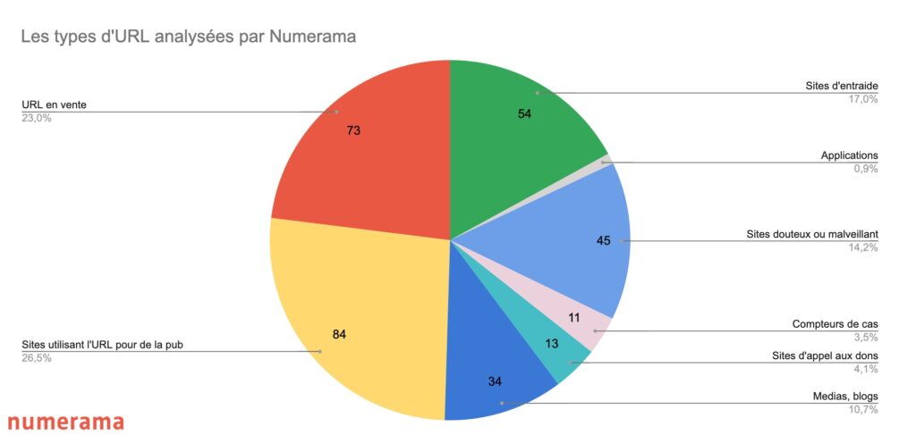 Répartition des sites en fonction de leur but // Source : Numerama/Aurore Gayte Répartition des sites en fonction de leur but // Source : Numerama/Aurore Gayte