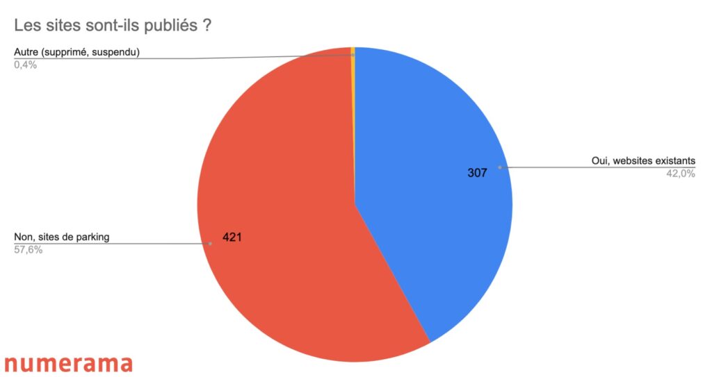 Répartition des sites en ligne/hors ligne // Source : Numerama/Aurore Gayte