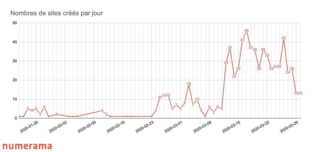 Dépôts de nouveaux noms chaque jour // Source : Numerama/Aurore Gayte Dépôts de nouveaux noms chaque jour // Source : Numerama/Aurore Gayte