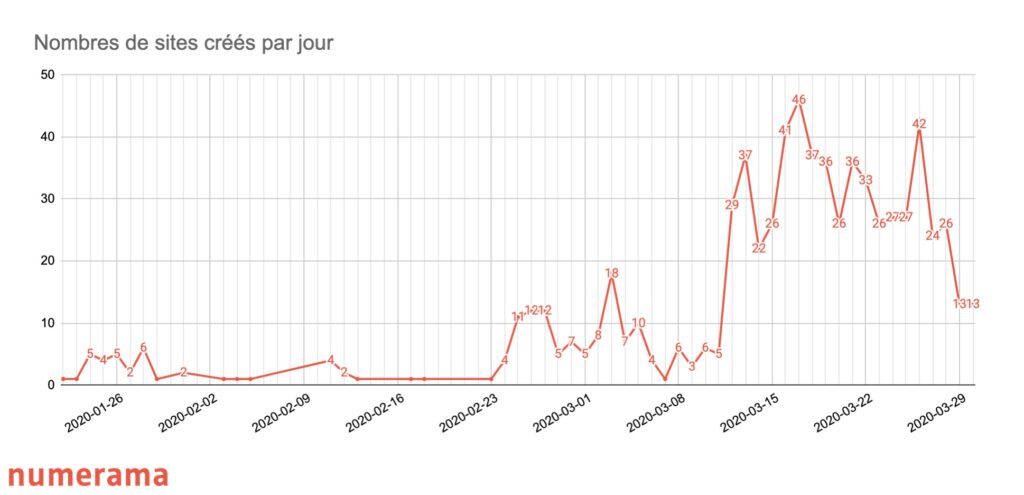 Dépôts de nouveaux noms chaque jour // Source : Numerama/Aurore Gayte