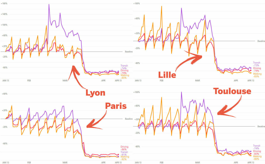 Les déplacements observés par Apple Plans pour quatre villes françaises // Source : Apple Les déplacements observés par Apple Plans pour quatre villes françaises // Source : Apple