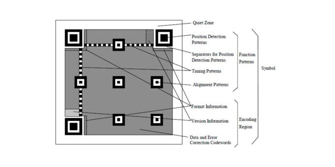 Structure d'un code QR Structure d'un code QR