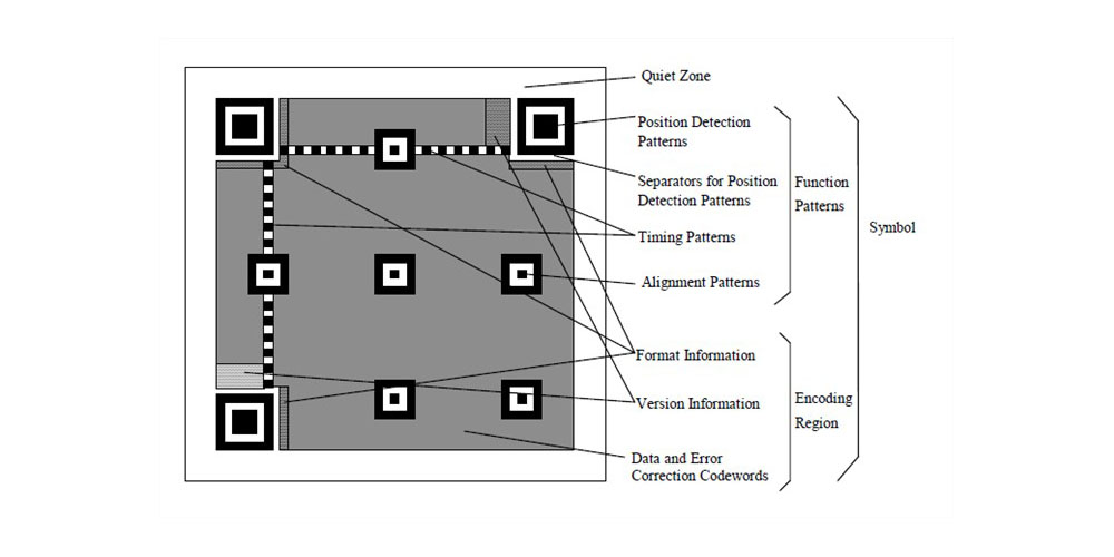 Structure d'un code QR