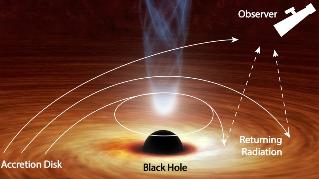 Une partie de la lumière émise par le disque du trou noir revient vers le disque. // Source : NASA/JPL-Caltech/R. Hurt (IPAC)/R. Connors (Caltech)