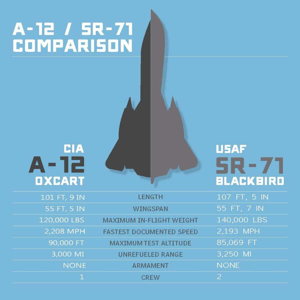 A12 vs SR-71
