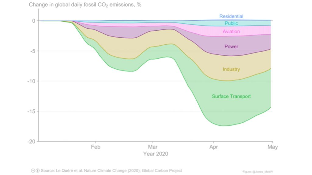 En vert, les transports terrestres type voitures. En rose, l'aviation. En jaune, l'industrie et en violet l'énergie. // Source : Nature / Global Carbon Project