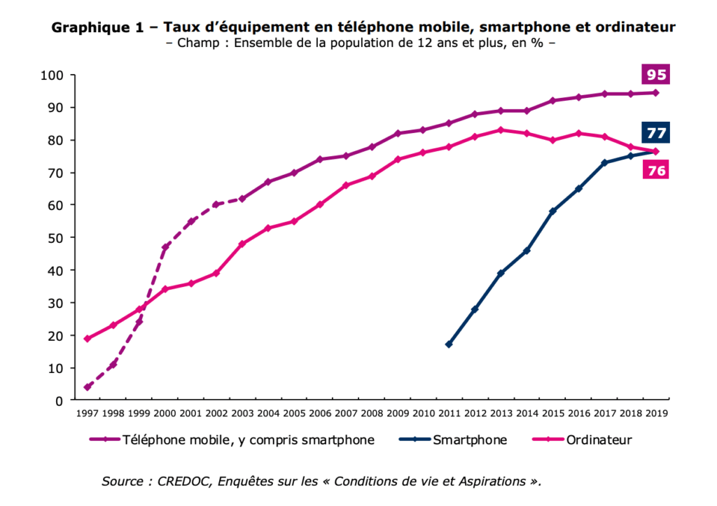 Taux d’équipement en téléphone mobile, smartphone et ordinateur en 2019 // Source : Baromètre du Numérique 2019