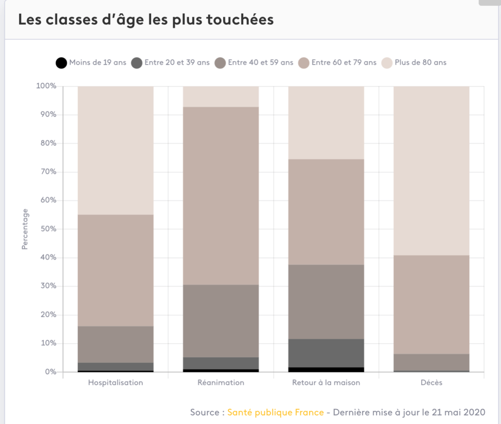 Représentation des hospitalisation, réanimation, retours à la maison et décès en fonction de l'âge // Source : France Info / Santé publique France