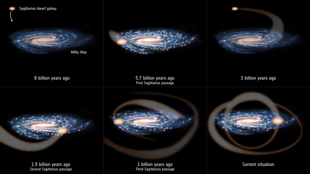 Les passages de la galaxie naine du Sagittaire à travers la Voie lactée. // Source : ESA