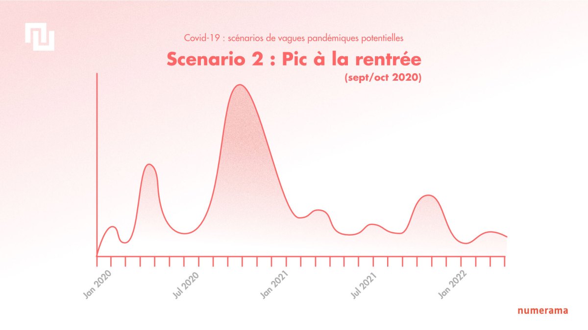 Deuxième scénario : une deuxième vague très importante adviendrait en septembre/octobre 2020, suivi d'une extinction progressive avec quelques pics plus légers. // Source : Numerama / Claire Braikeh