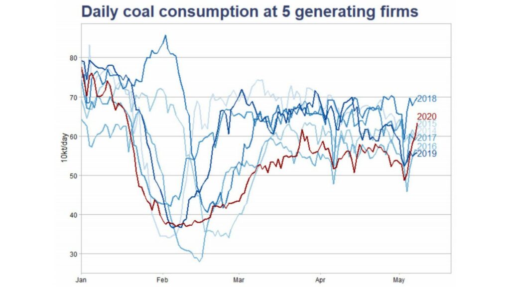 Exemple du charbon : la courbe rouge correspond aux émissions de 2020, dont l'on voit qu'elles sont inférieures à 2018 mais supérieures à toutes les autres courbes depuis 2014. // Source : CREA / WIND