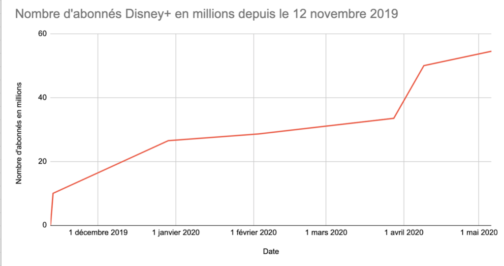 Graphique sommaire de l'évolution des abonnés Disney+ dans le monde // Source : Numerama (source : chiffres publics Disney+)