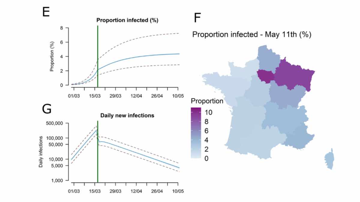 Représentations du pourcentage d'infection estimé au 11 mai 2020 en France (droite) et projections de nouvelles contaminations (gauche) // Source : Institut Pasteur