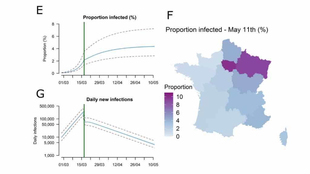 Représentations du pourcentage d'infection estimé au 11 mai 2020 en France (droite) et projections de nouvelles contaminations (gauche) // Source : Institut Pasteur