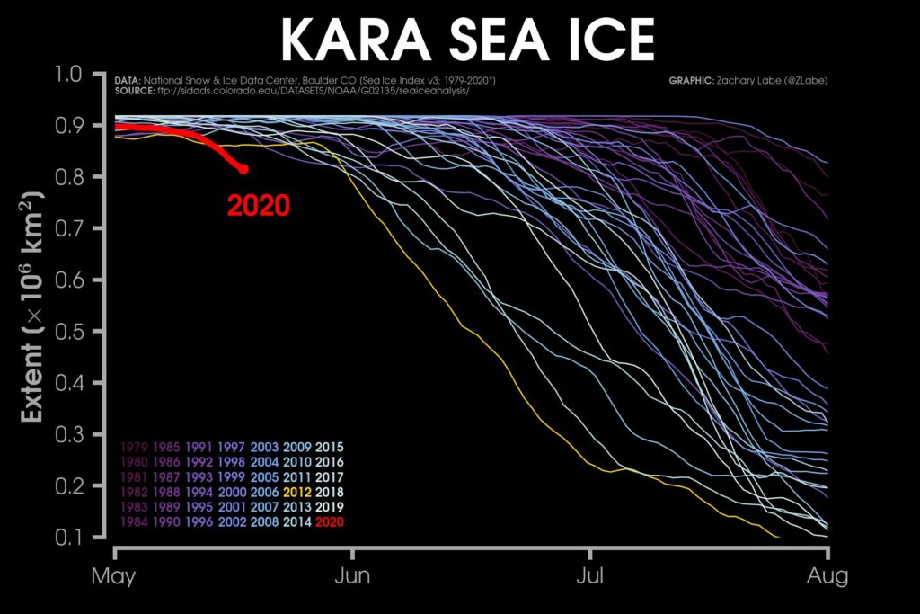 En 2020, l'épisode de fonte de la mer glacée de Kara, comparé aux autres années. // Source : @ZLabe