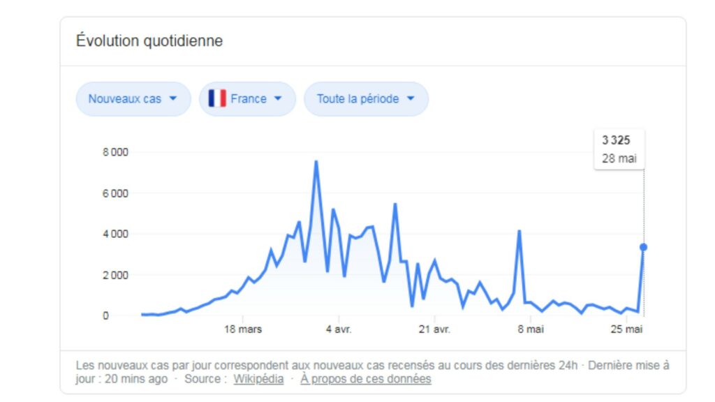 Graphique affichée dans Google des nouveaux cas de coronavirus en France. Le bond affiché le 29 mai au sujet du 28 mai n'est pas un pic mais une réactualisation.