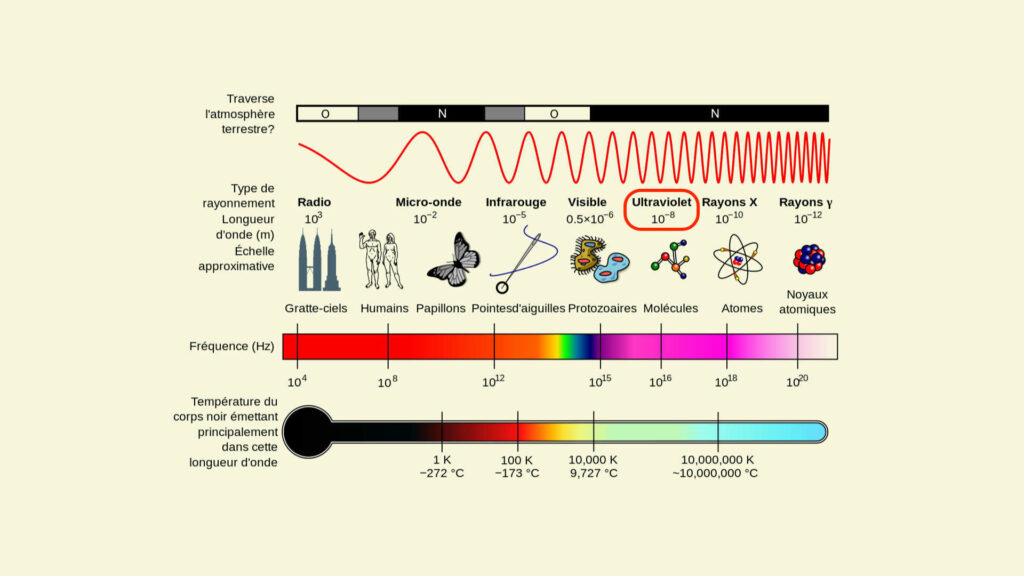 Diagramme du spectre électromagnétique, dont le rayonnement ultraviolet. // Source : Wikimedia/CC/Inductiveload, NASA/Berru, annotation Numerama