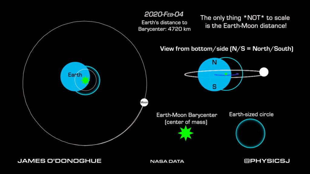La Terre et la Lune een orbite autour de leur centre de masse commun. // Source : Capture d'écran YouTube James O'Donoghue