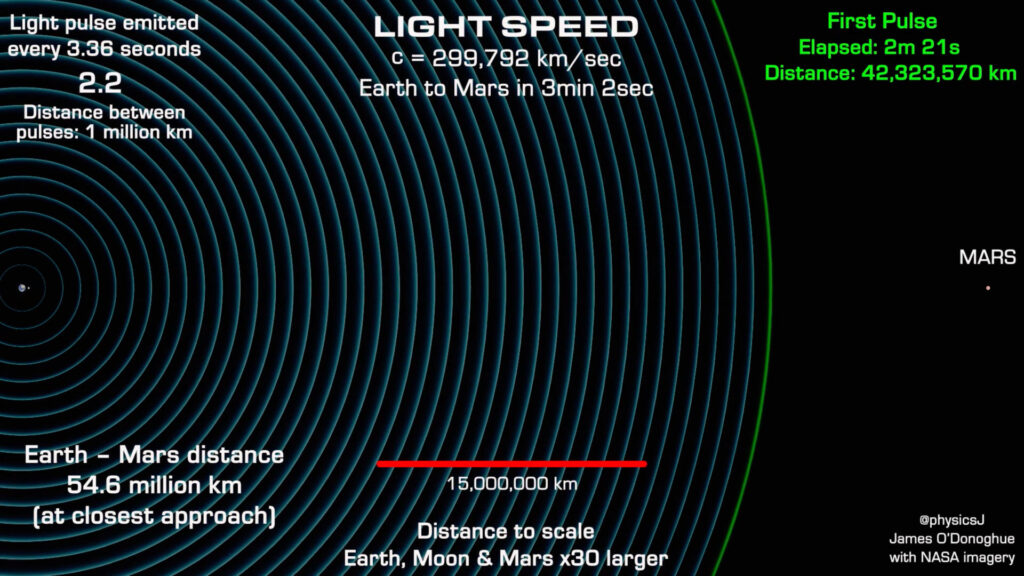 La Terre, la Lune et Mars ne sont pas à l'échelle pour que l'on puisse les distinguer. // Source : Capture d'écran YouTube Dr James O'Donoghue